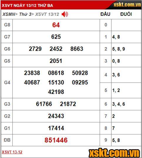 XS Vũng Tàu: Trao giải đặc biệt 20 tỷ đồng kỳ vé 12B cho khách hàng ở Tây Ninh