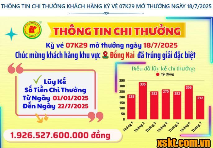 XSKT Bình Dương: Trao giải đặc biệt kỳ vé 07K29 cho khách hàng Đồng Nai