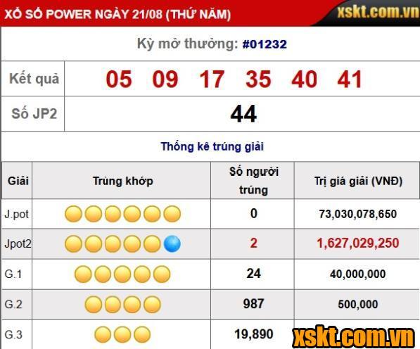 XS Power 6/55: 2 khách hàng chia nhau Jackpot 2 kỳ quay 1232