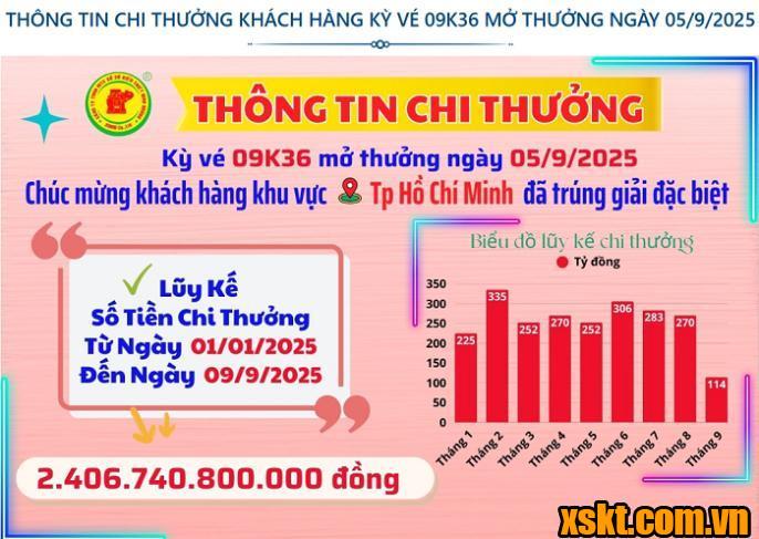 XSKT Bình Dương: Khách hàng ở TP HCM trúng giải đặc biệt kỳ vé 09K36
