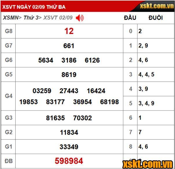 XS Vũng Tàu: Trao giải đặc biệt 28 tỷ kỳ vé 9A cho khách hàng ở Tây Ninh