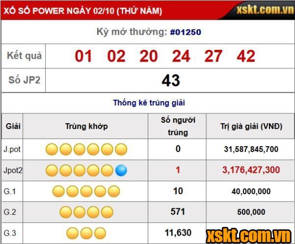 XS Power 6/55: Một khách hàng trúng giải Jackpot 2 hơn 3,1 tỷ kỳ quay 1250