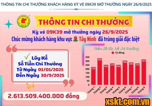 XSKT Bình Dương: Trao giải đặc biệt kỳ vé 09K39 cho khách hàng Tây Ninh