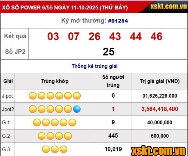 XS Power 6/55: Giải Jackpot 2 tiếp tục NỔ trong kỳ quay 1254