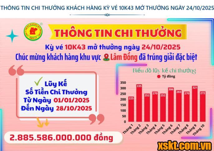 XSKT Bình Dương: Khách hàng Lâm Đồng trúng giải đặc biệt kỳ vé 10K43
