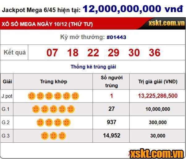 XS Mega 6/45: Giải Jackpot nổ lớn 2 kỳ quay liên tiếp 1442 và 1443