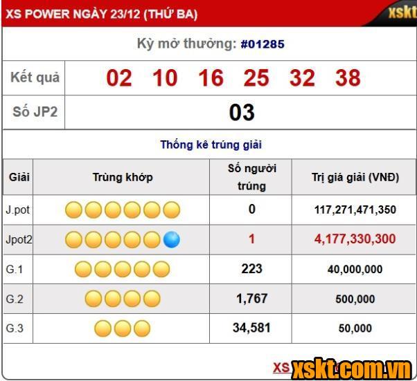 XS Power 6/55: Một khách hàng trúng giải Jackpot 2 hơn 4 tỷ trong kỳ quay 1285