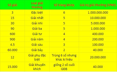 Cơ cấu giải thưởng xổ số Thái Bình