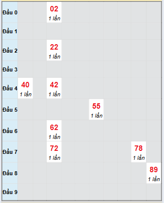 Bảng bạch thủ hay về của xổ số Bình Định