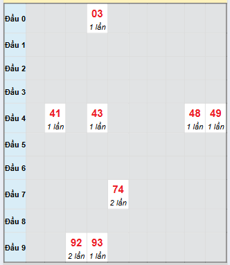 Bảng bạch thủ hay về của xổ số Cà Mau