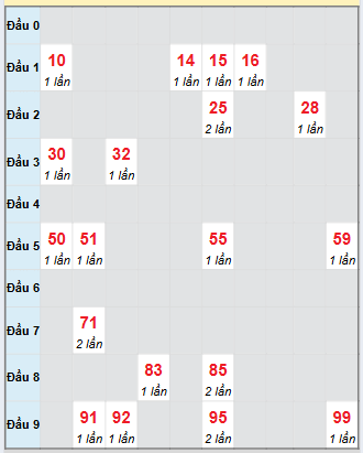 Bảng bạch thủ hay về của xổ số Cần Thơ