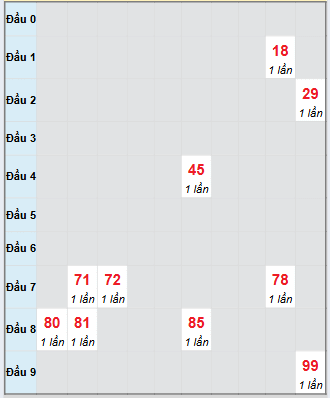 Bảng bạch thủ hay về của xổ số Đắk Lắk