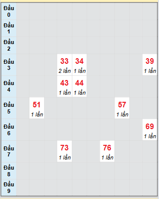 Bảng bạch thủ hay về của xổ số Gia Lai