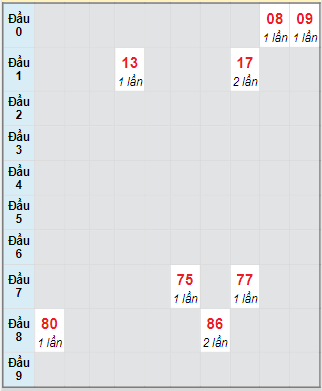 Bảng bạch thủ hay về của xổ số thành phố Hồ Chí Minh