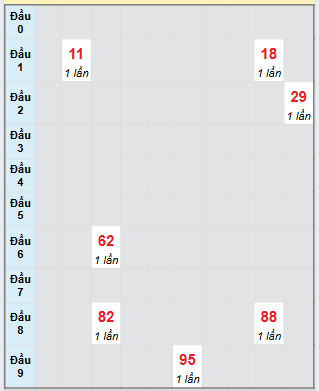 Bảng bạch thủ hay về của xổ số Kiên Giang
