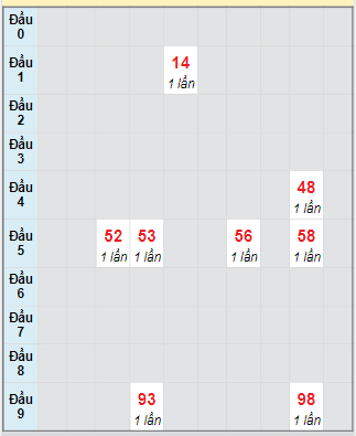 Bảng bạch thủ hay về của đài Khánh Hòa