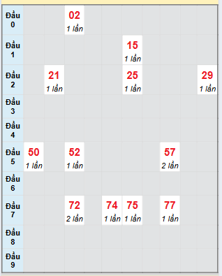 Bảng bạch thủ hay về của xổ số Kon Tum