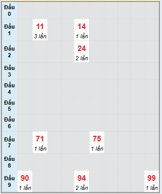 Bảng bạch thủ hay về của xổ số Ninh Thuận