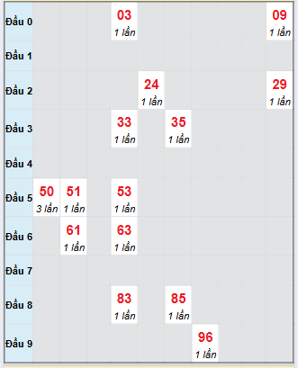 Bảng bạch thủ hay về của đài Quảng Nam