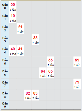 Bảng bạch thủ hay về của xổ số Tiền Giang