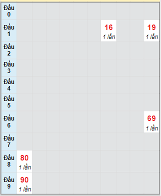 Bảng bạch thủ hay về của xổ số Thừa Thiên Huế