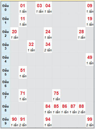 Bảng bạch thủ hay về của xổ số Vĩnh Long