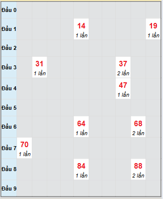 Bảng bạch thủ hay về của xổ số Vũng Tàu