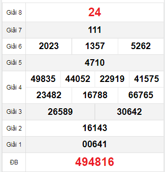 Bảng quay thử Hồ Chí Minh 25/11/2023