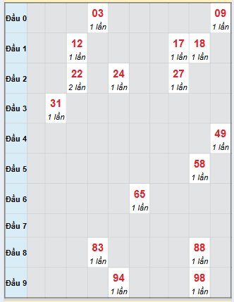 Bạch thủ rơi 3 ngày loto XSKH 26/10/2025