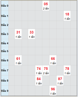 Bạch thủ rơi 3 ngày loto XSAG 13/11/2025