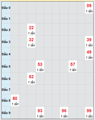 Bạch thủ rơi 3 ngày loto XSAG 23/10/2025