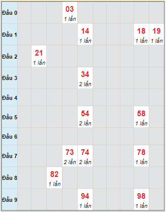 Bạch thủ rơi 3 ngày loto XSAG 9/10/2025