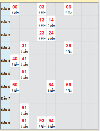 Bạch thủ rơi 3 ngày loto XSBD 10/10/2025