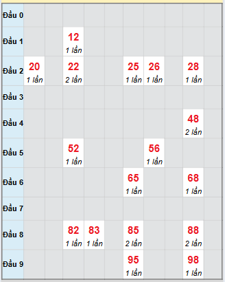 Bạch thủ rơi 3 ngày loto XSBD 17/10/2025