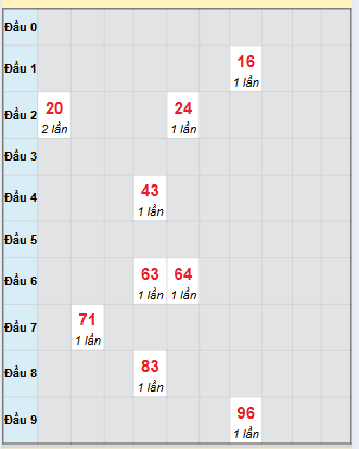 Bạch thủ rơi 3 ngày loto XSBD 24/10/2025