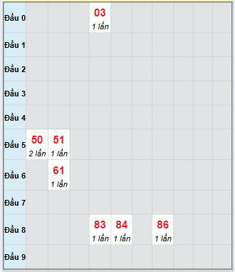 Bạch thủ rơi 3 ngày loto XSBD 26/9/2025