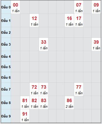 Bạch thủ rơi 3 ngày loto XSBD 3/10/2025