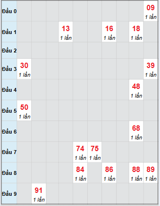 Bạch thủ rơi 3 ngày loto XSBD 31/10/2025