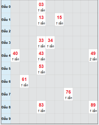 Bạch thủ rơi 3 ngày loto XSBD 7/11/2025