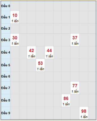 Bạch thủ rơi 3 ngày loto XSBDI 20/11/2025