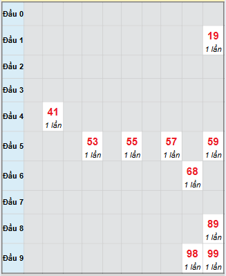 Bạch thủ rơi 3 ngày loto XSBDI 23/10/2025
