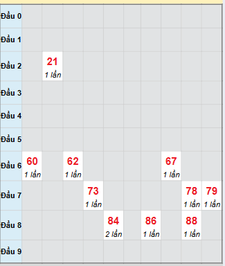 Bạch thủ rơi 3 ngày loto XSBDI 27/11/2025