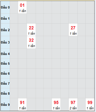 Bạch thủ rơi 3 ngày loto XSBDI 6/11/2025