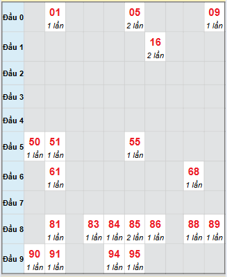 Bạch thủ rơi 3 ngày loto XSBL 11/11/2025