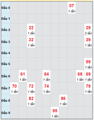 Bạch thủ rơi 3 ngày loto XSBL 18/11/2025