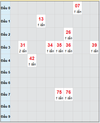 Bạch thủ rơi 3 ngày loto XSBL 21/10/2025