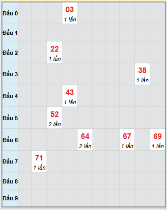 Bạch thủ rơi 3 ngày loto XSBL 30/9/2025