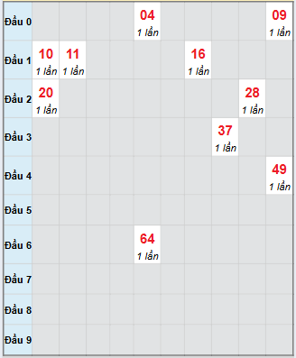 Bạch thủ rơi 3 ngày loto XSBL 4/11/2025