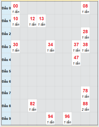 Bạch thủ rơi 3 ngày loto XSBP 22/11/2025
