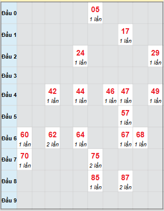 Bạch thủ rơi 3 ngày loto XSBP 27/9/2025